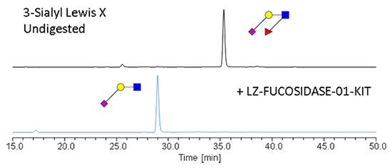 Ludger Fucosidase Enzyme - Figure 2