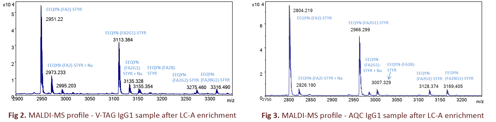 Ludger - Glycan Enrichment MALDI-MS figures