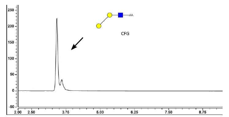Ludger - HILIC profile of 2AA labelled Alpha-Gal glycan - Fig 2