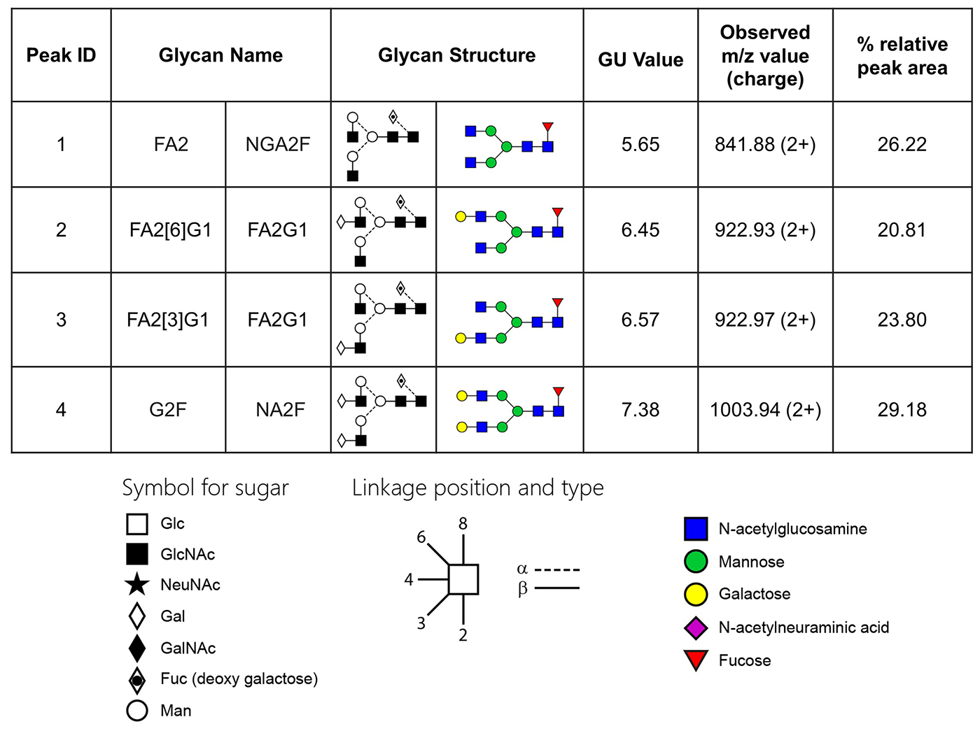 Ludger Monoclonal Antibody Reference Standard - Table 1