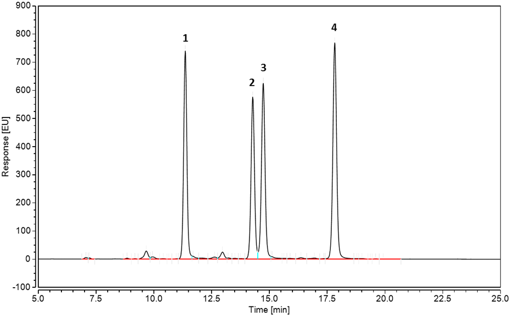 Ludger Monoclonal Antibody Reference Standard - Figure 1