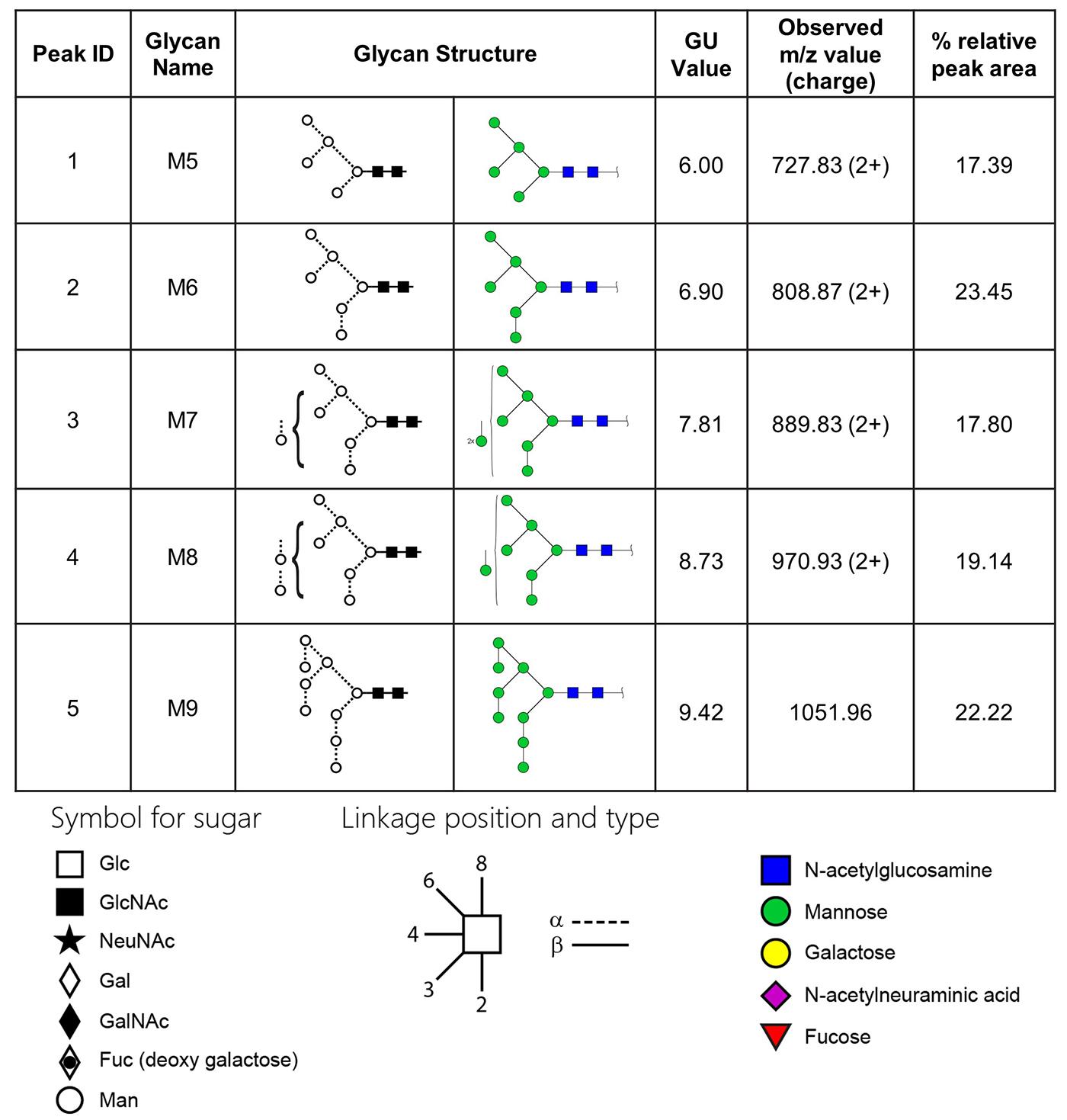 Ludger High Mannose Glycan Standard Library - Table 1