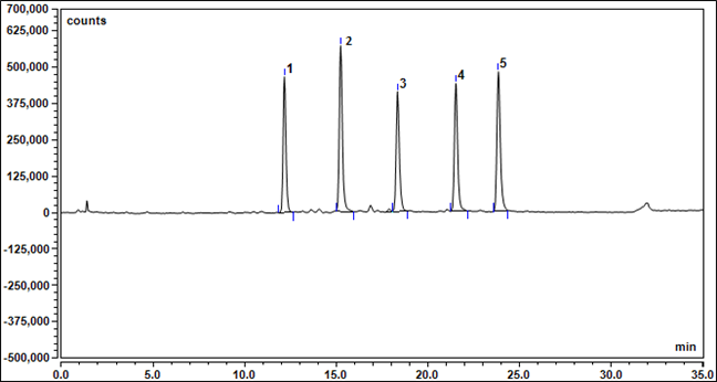 Ludger High Mannose Glycan Standard Library - Figure 1