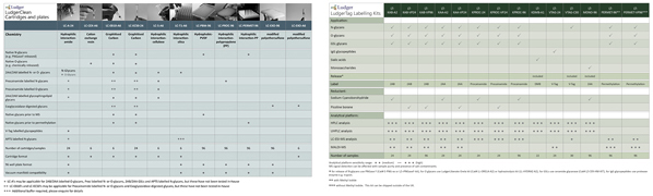 ludger clean-up technology table