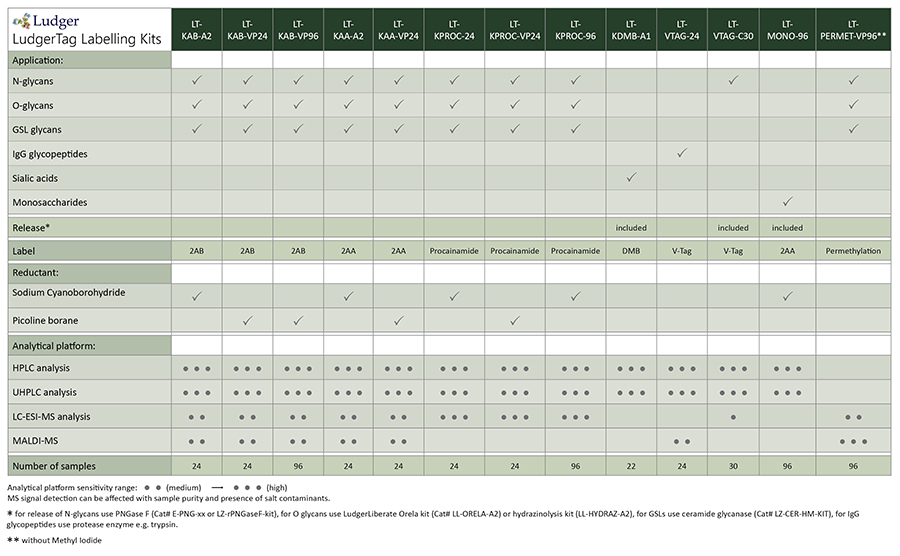 Ludger glycan labeling summary table