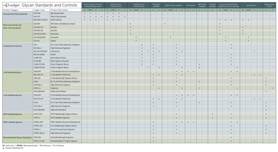 Ludger Glycan Standards and Controls Table