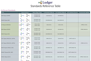Ludger Glycan Standards and Controls Table