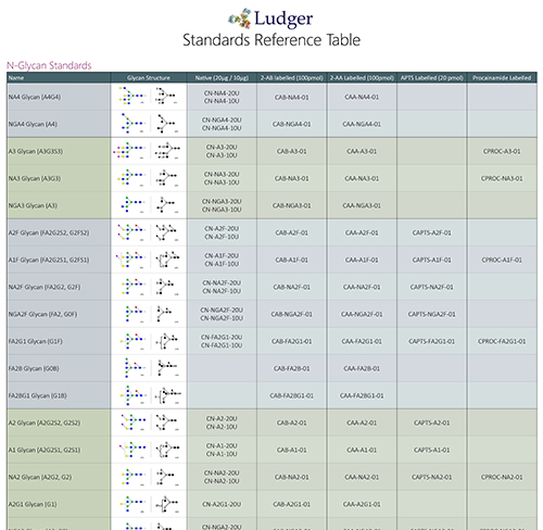 Ludger Standards Reference Table