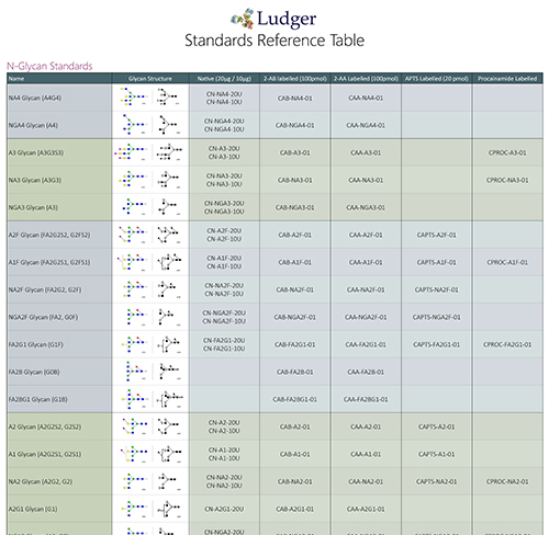 Ludger Standards Reference Table