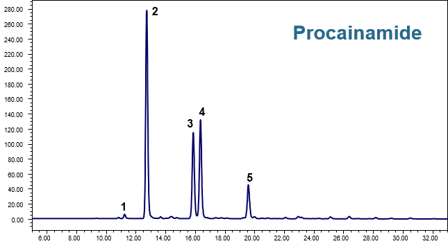 Procainamide Labelling Glycan Labelling - Ludger Procainamide - Data