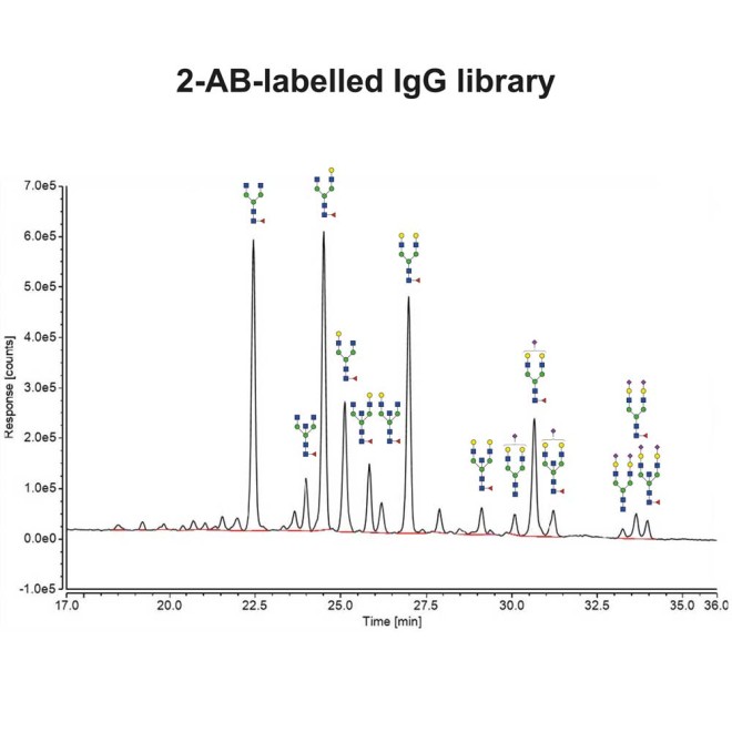 IgG N-glycan library (2-AB)
