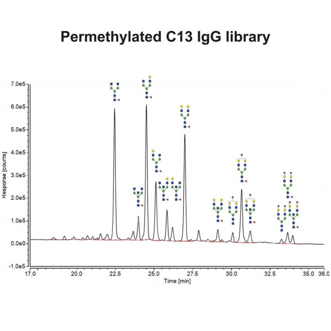 IgG N-glycan (Permethylated)