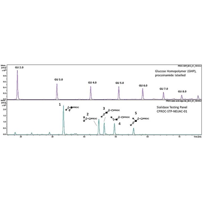 Sialidase testing panel (procainamide labelled)