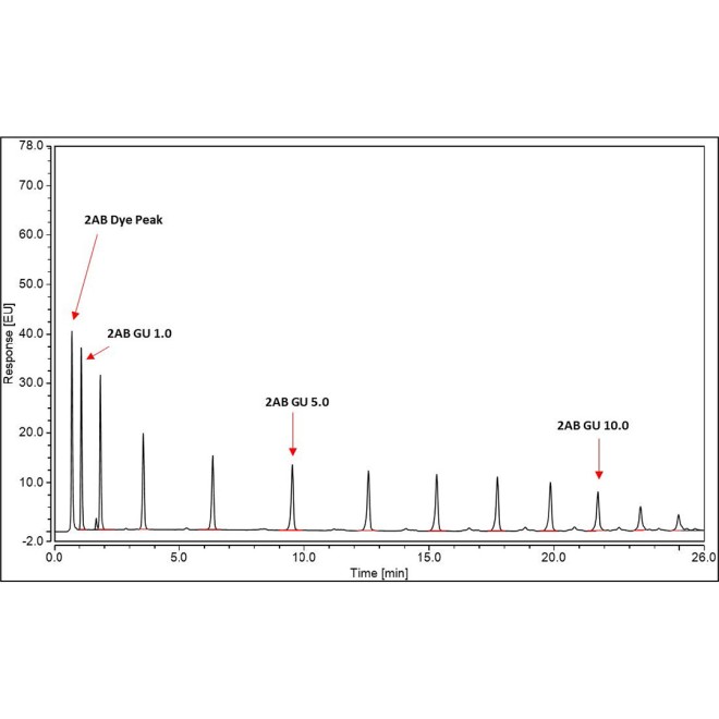 Glucose homopolymer ladder (2-AB labelled)
