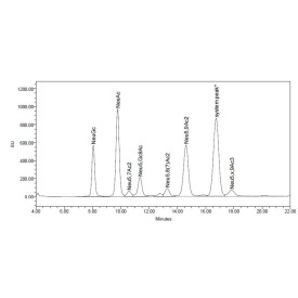 Sialic acid reference panel