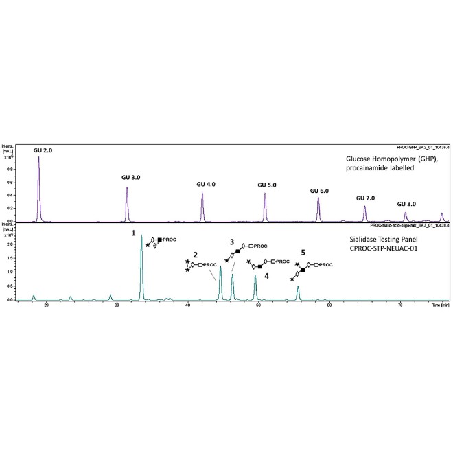Sialidase testing panel (procainamide labelled)