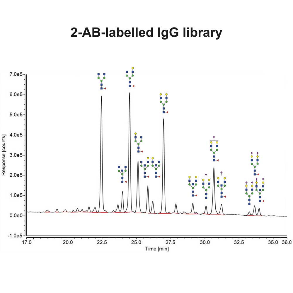 免疫球蛋白 N- -多糖库标准品(2-AB标记))，货号： CAB-IGG-01 参考价RMB 4445元（具体询价）